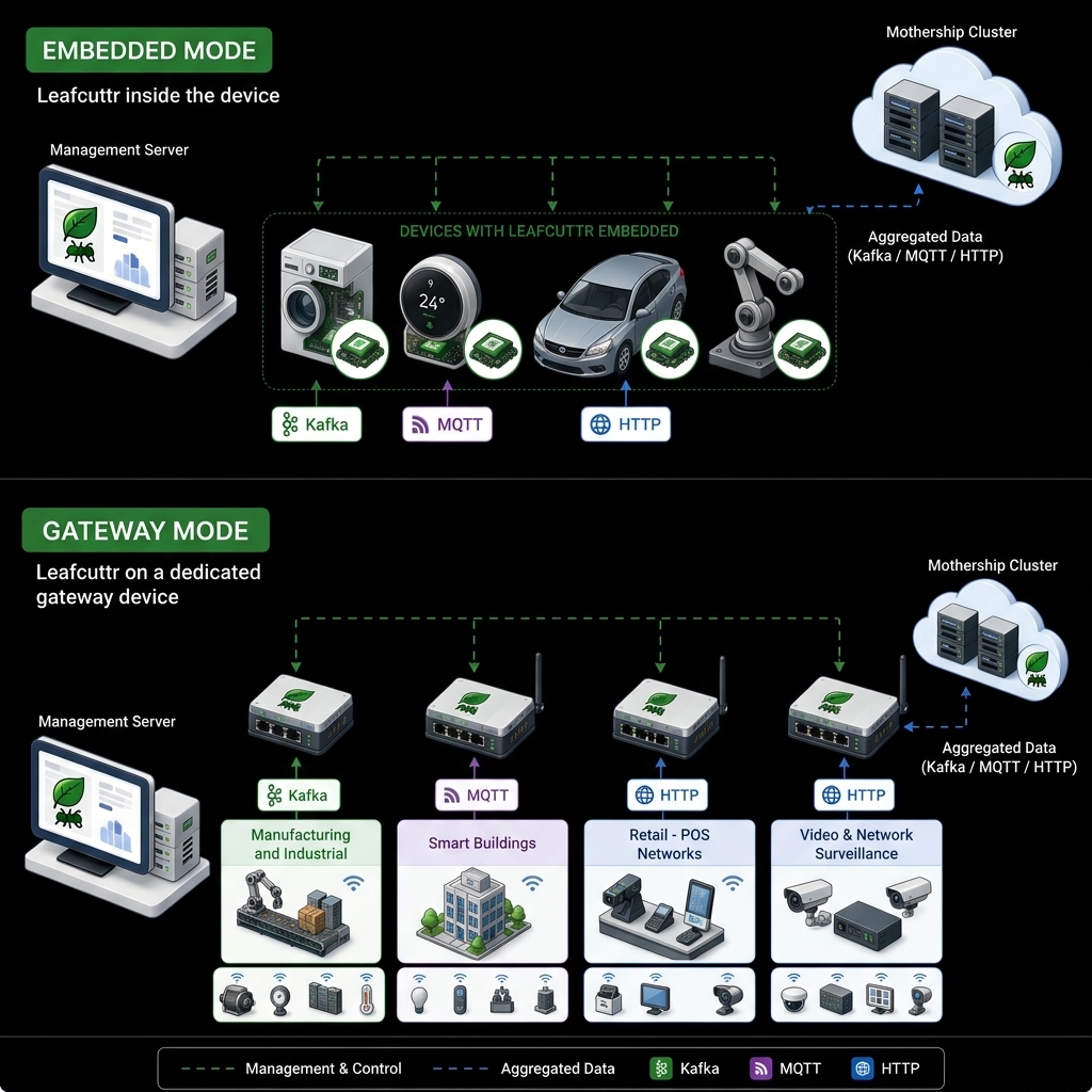 Leafcuttr deployment architecture showing Embedded Mode (Leafcuttr inside the device) and Gateway Mode (Leafcuttr on a dedicated gateway device), both connecting edge devices via Kafka, MQTT, and HTTP to a Mothership Cluster.